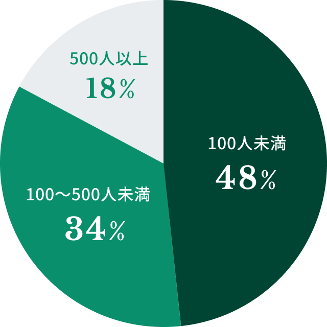 企業規模グラフ