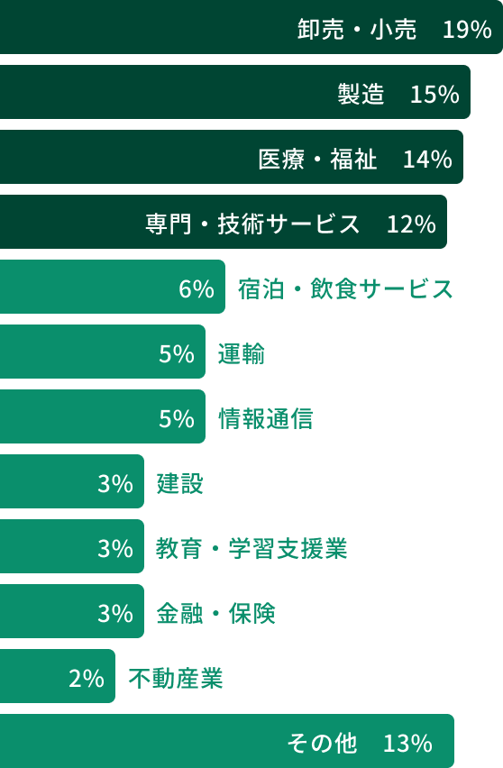 企業業種グラフ